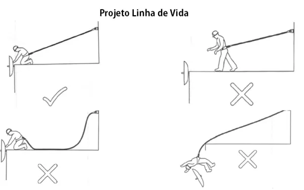 Projetos de Linha de Vida